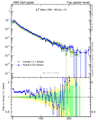 Plot of pTttbar in 1960 GeV ppbar collisions
