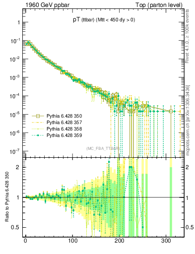Plot of pTttbar in 1960 GeV ppbar collisions