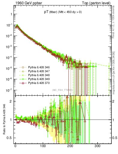 Plot of pTttbar in 1960 GeV ppbar collisions