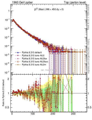 Plot of pTttbar in 1960 GeV ppbar collisions