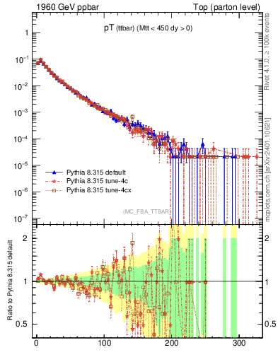 Plot of pTttbar in 1960 GeV ppbar collisions