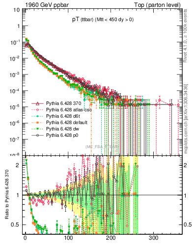 Plot of pTttbar in 1960 GeV ppbar collisions