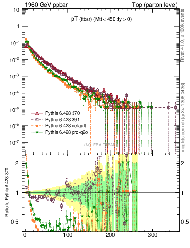 Plot of pTttbar in 1960 GeV ppbar collisions