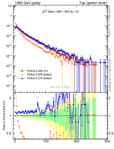 Plot of pTttbar in 1960 GeV ppbar collisions