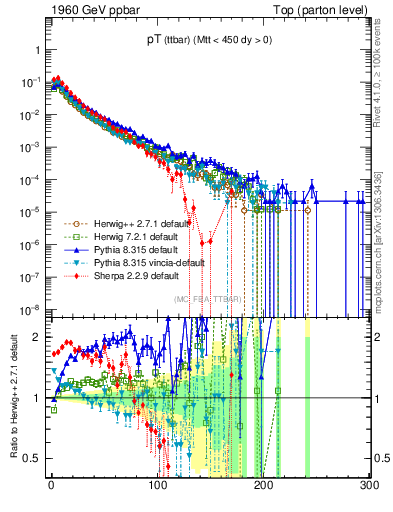 Plot of pTttbar in 1960 GeV ppbar collisions