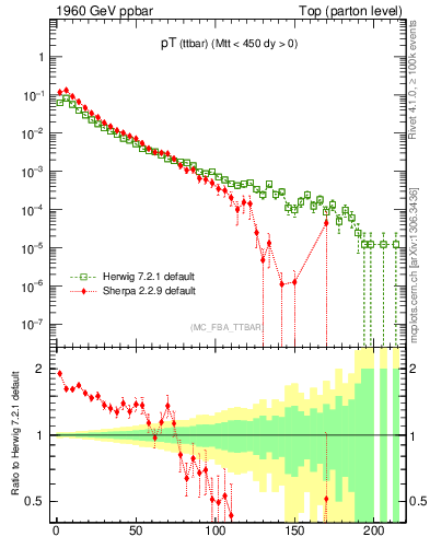 Plot of pTttbar in 1960 GeV ppbar collisions