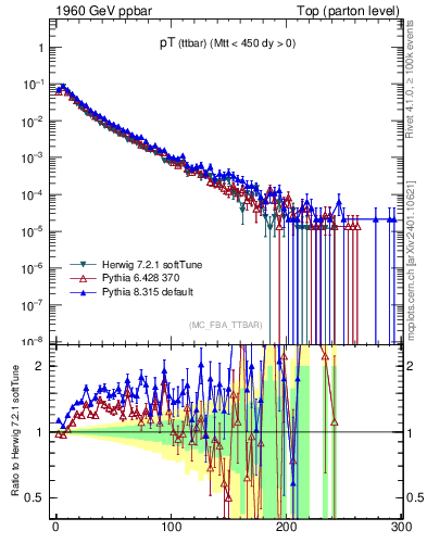 Plot of pTttbar in 1960 GeV ppbar collisions