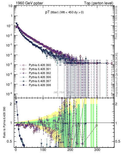 Plot of pTttbar in 1960 GeV ppbar collisions
