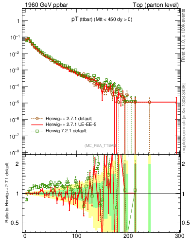 Plot of pTttbar in 1960 GeV ppbar collisions