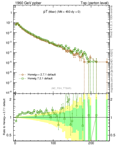 Plot of pTttbar in 1960 GeV ppbar collisions
