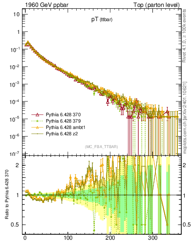 Plot of pTttbar in 1960 GeV ppbar collisions