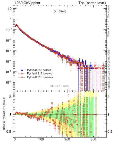 Plot of pTttbar in 1960 GeV ppbar collisions