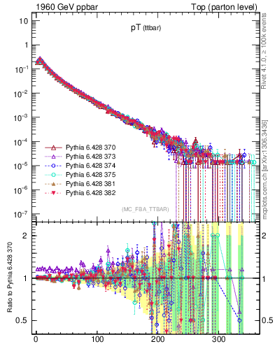 Plot of pTttbar in 1960 GeV ppbar collisions