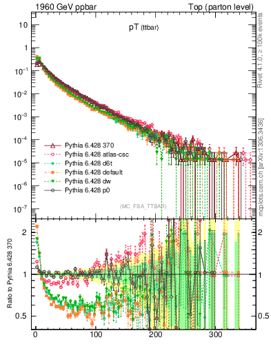 Plot of pTttbar in 1960 GeV ppbar collisions