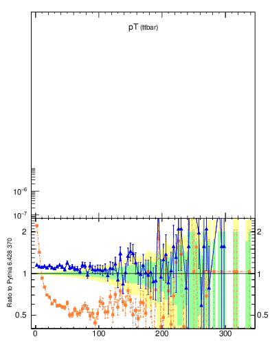 Plot of pTttbar in 1960 GeV ppbar collisions