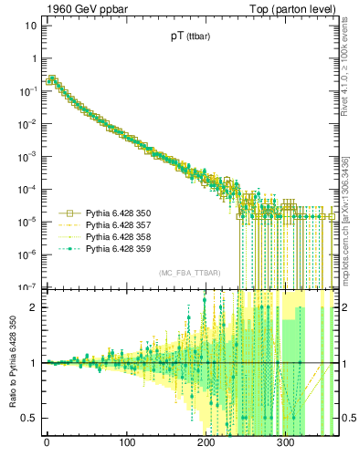 Plot of pTttbar in 1960 GeV ppbar collisions