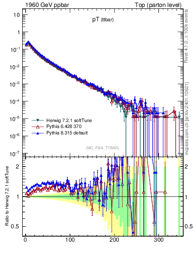 Plot of pTttbar in 1960 GeV ppbar collisions