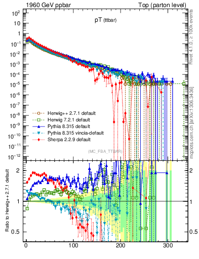 Plot of pTttbar in 1960 GeV ppbar collisions