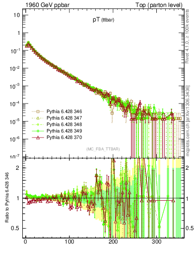 Plot of pTttbar in 1960 GeV ppbar collisions