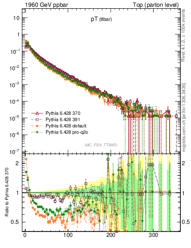 Plot of pTttbar in 1960 GeV ppbar collisions