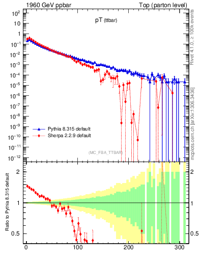 Plot of pTttbar in 1960 GeV ppbar collisions