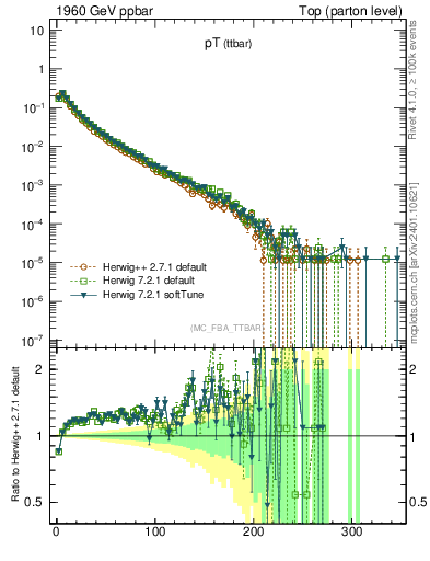 Plot of pTttbar in 1960 GeV ppbar collisions