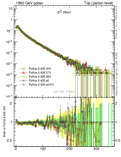 Plot of pTttbar in 1960 GeV ppbar collisions