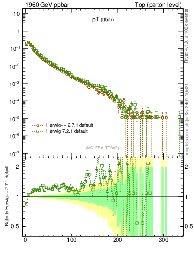 Plot of pTttbar in 1960 GeV ppbar collisions