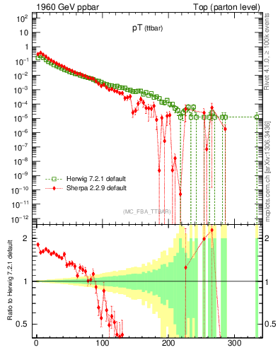 Plot of pTttbar in 1960 GeV ppbar collisions