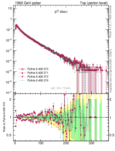 Plot of pTttbar in 1960 GeV ppbar collisions
