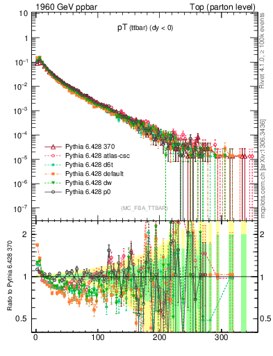 Plot of pTttbar in 1960 GeV ppbar collisions