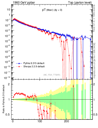 Plot of pTttbar in 1960 GeV ppbar collisions