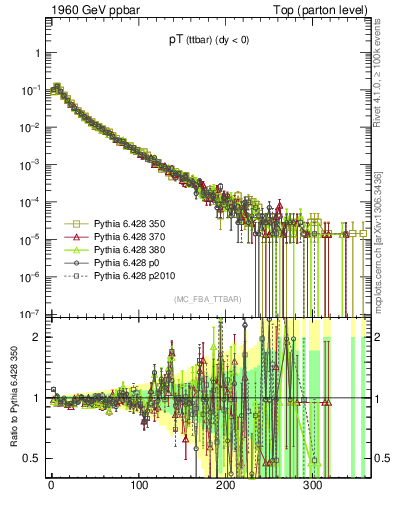 Plot of pTttbar in 1960 GeV ppbar collisions
