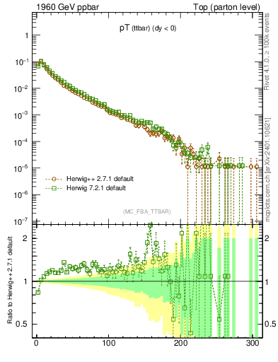 Plot of pTttbar in 1960 GeV ppbar collisions