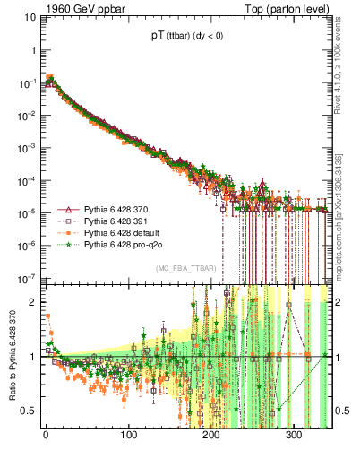 Plot of pTttbar in 1960 GeV ppbar collisions