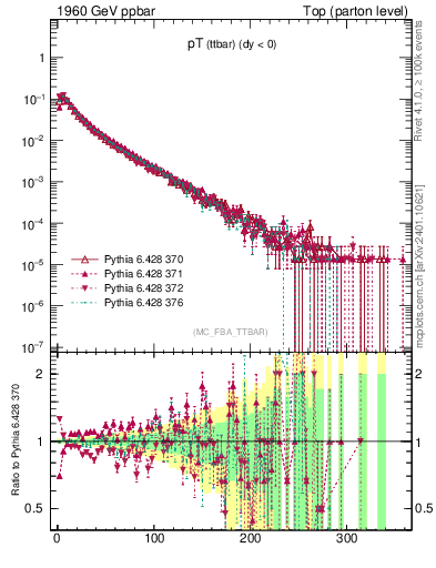 Plot of pTttbar in 1960 GeV ppbar collisions