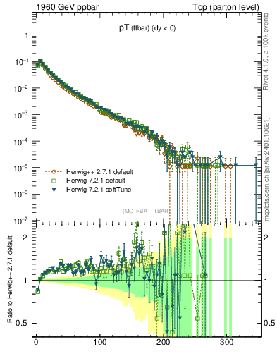 Plot of pTttbar in 1960 GeV ppbar collisions