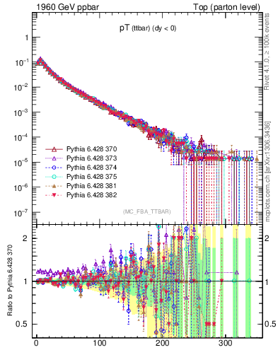 Plot of pTttbar in 1960 GeV ppbar collisions