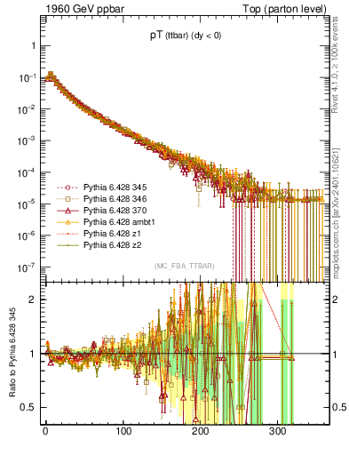 Plot of pTttbar in 1960 GeV ppbar collisions