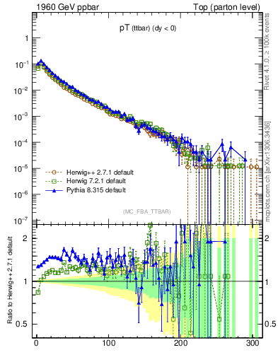 Plot of pTttbar in 1960 GeV ppbar collisions