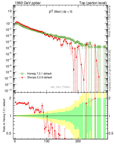 Plot of pTttbar in 1960 GeV ppbar collisions
