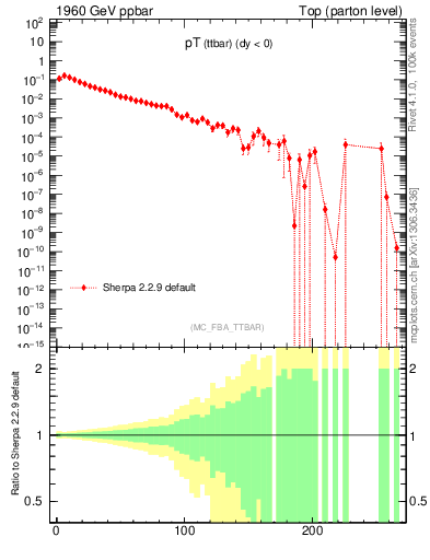 Plot of pTttbar in 1960 GeV ppbar collisions
