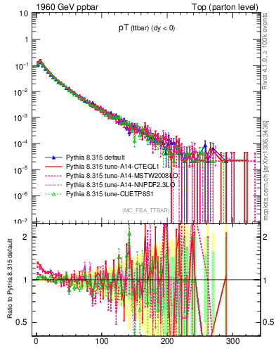Plot of pTttbar in 1960 GeV ppbar collisions