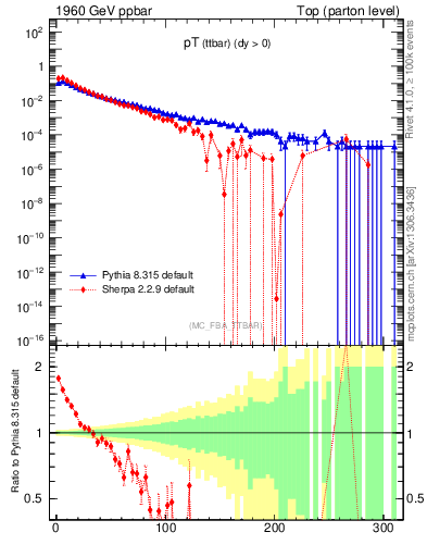 Plot of pTttbar in 1960 GeV ppbar collisions