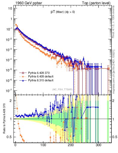 Plot of pTttbar in 1960 GeV ppbar collisions