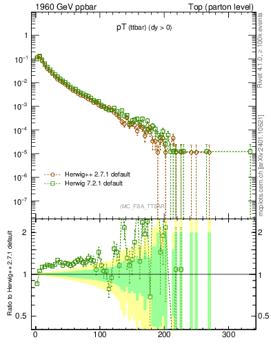 Plot of pTttbar in 1960 GeV ppbar collisions