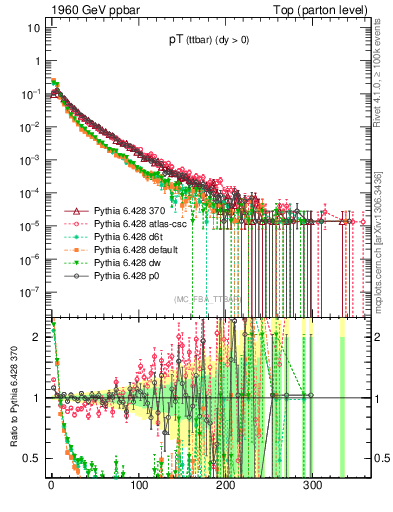 Plot of pTttbar in 1960 GeV ppbar collisions
