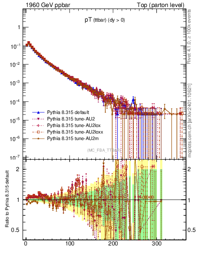 Plot of pTttbar in 1960 GeV ppbar collisions