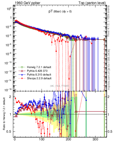 Plot of pTttbar in 1960 GeV ppbar collisions