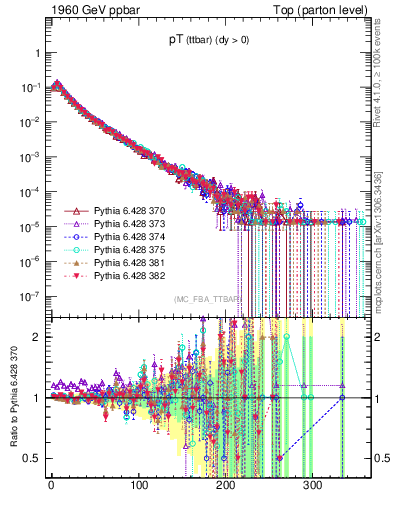 Plot of pTttbar in 1960 GeV ppbar collisions